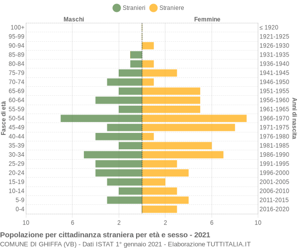 Grafico cittadini stranieri - Ghiffa 2021