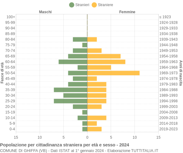 Grafico cittadini stranieri - Ghiffa 2024