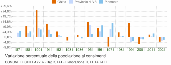 Grafico variazione percentuale della popolazione Comune di Ghiffa (VB)