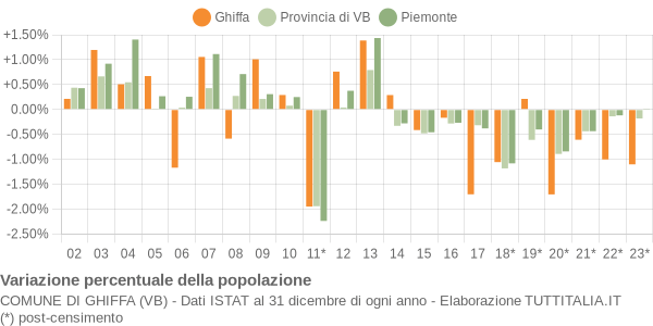 Variazione percentuale della popolazione Comune di Ghiffa (VB)