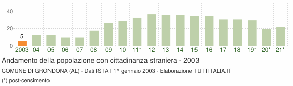 Grafico andamento popolazione stranieri Comune di Grondona (AL)