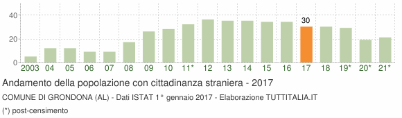 Grafico andamento popolazione stranieri Comune di Grondona (AL)