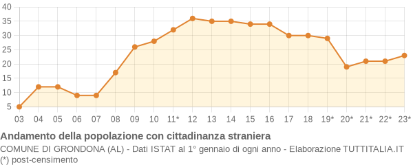 Andamento popolazione stranieri Comune di Grondona (AL)