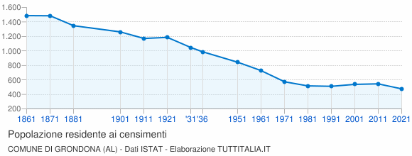 Grafico andamento storico popolazione Comune di Grondona (AL)