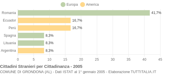 Grafico cittadinanza stranieri - Grondona 2005