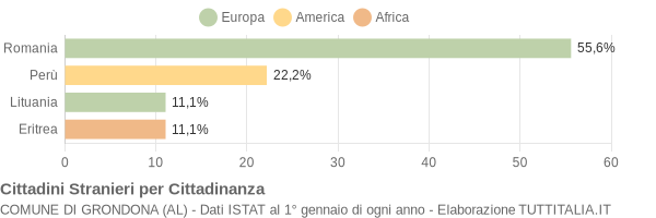 Grafico cittadinanza stranieri - Grondona 2006