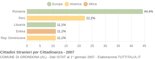 Grafico cittadinanza stranieri - Grondona 2007