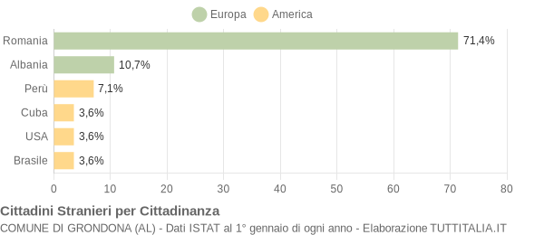 Grafico cittadinanza stranieri - Grondona 2010