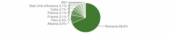 Grafico cittadinanza stranieri - Grondona 2011