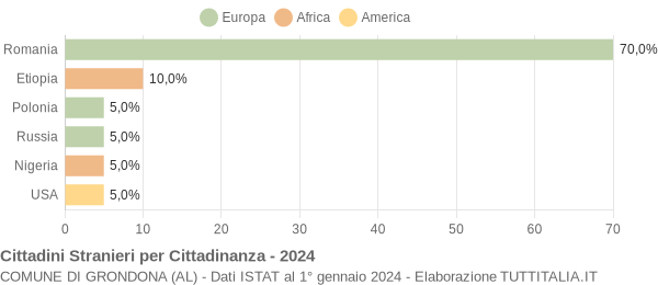 Grafico cittadinanza stranieri - Grondona 2024