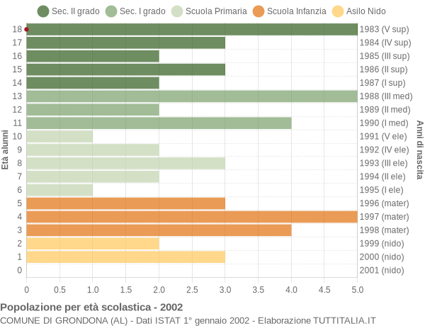 Grafico Popolazione in età scolastica - Grondona 2002