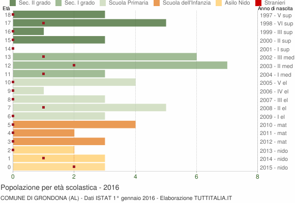 Grafico Popolazione in età scolastica - Grondona 2016
