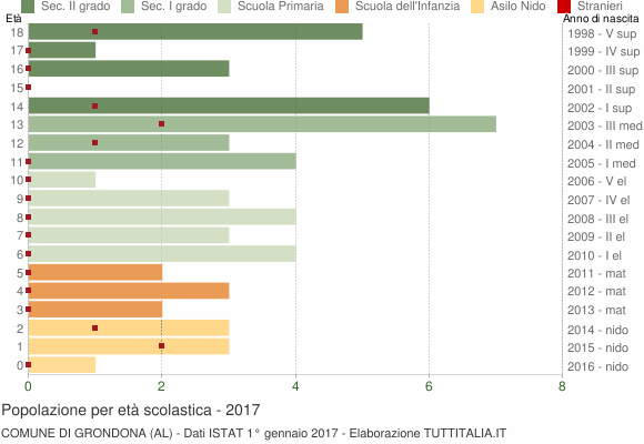 Grafico Popolazione in età scolastica - Grondona 2017