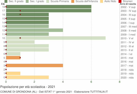 Grafico Popolazione in età scolastica - Grondona 2021
