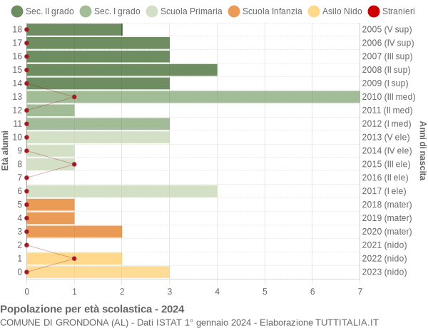 Grafico Popolazione in età scolastica - Grondona 2024