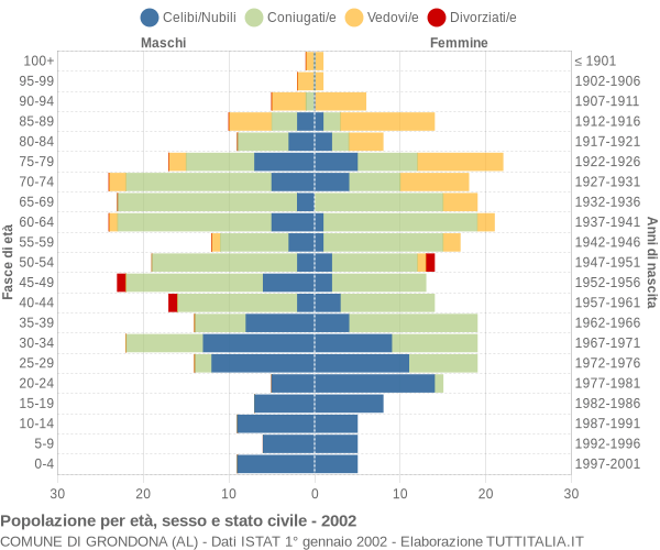 Grafico Popolazione per età, sesso e stato civile Comune di Grondona (AL)