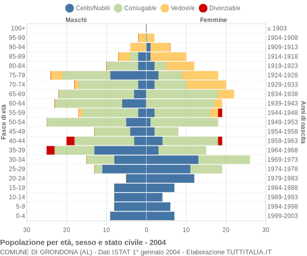 Grafico Popolazione per età, sesso e stato civile Comune di Grondona (AL)