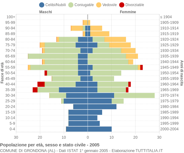 Grafico Popolazione per età, sesso e stato civile Comune di Grondona (AL)