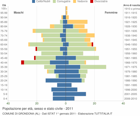 Grafico Popolazione per età, sesso e stato civile Comune di Grondona (AL)