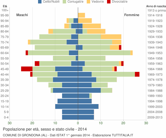 Grafico Popolazione per età, sesso e stato civile Comune di Grondona (AL)