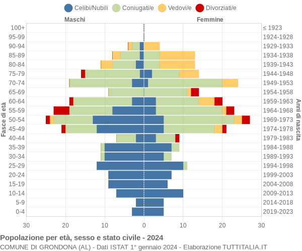 Grafico Popolazione per età, sesso e stato civile Comune di Grondona (AL)