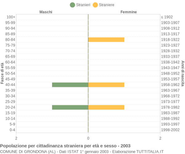 Grafico cittadini stranieri - Grondona 2003