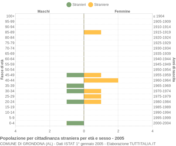 Grafico cittadini stranieri - Grondona 2005