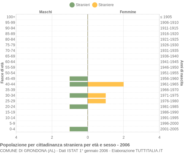 Grafico cittadini stranieri - Grondona 2006