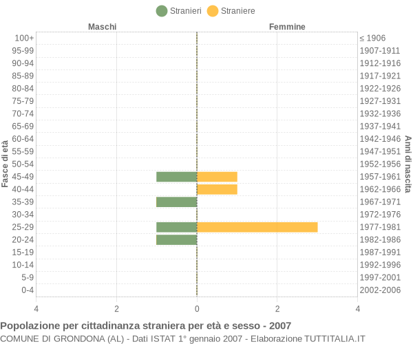 Grafico cittadini stranieri - Grondona 2007