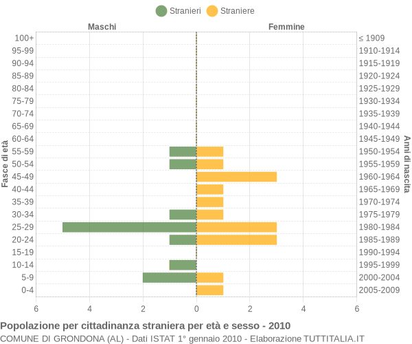 Grafico cittadini stranieri - Grondona 2010