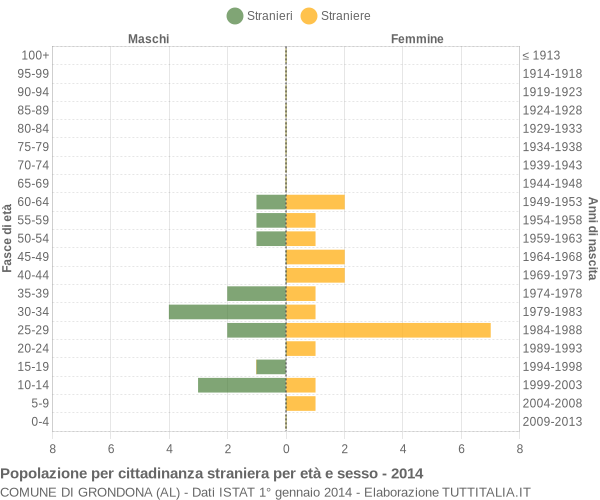 Grafico cittadini stranieri - Grondona 2014