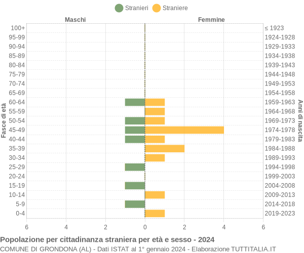 Grafico cittadini stranieri - Grondona 2024