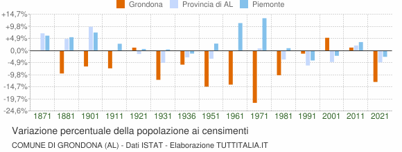 Grafico variazione percentuale della popolazione Comune di Grondona (AL)