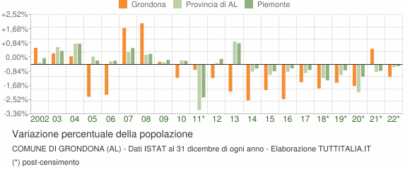 Variazione percentuale della popolazione Comune di Grondona (AL)