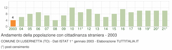 Grafico andamento popolazione stranieri Comune di Lusernetta (TO)