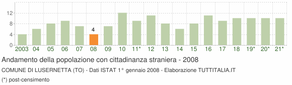Grafico andamento popolazione stranieri Comune di Lusernetta (TO)