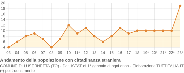 Andamento popolazione stranieri Comune di Lusernetta (TO)