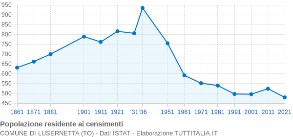 Grafico andamento storico popolazione Comune di Lusernetta (TO)