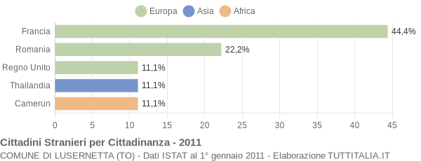 Grafico cittadinanza stranieri - Lusernetta 2011