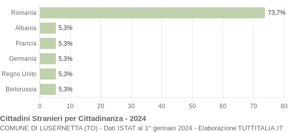 Grafico cittadinanza stranieri - Lusernetta 2024