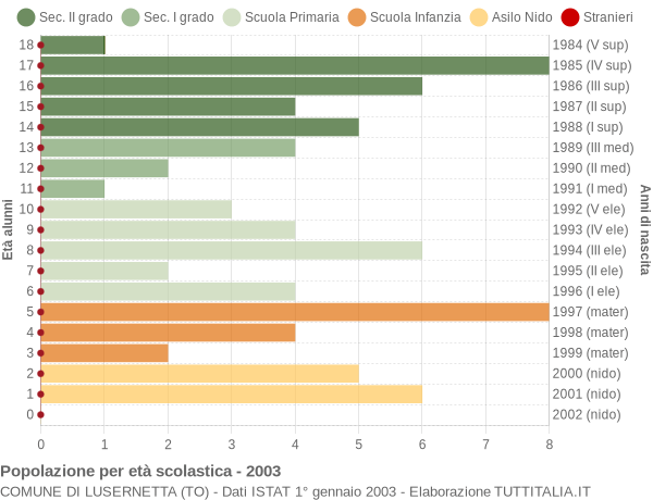 Grafico Popolazione in età scolastica - Lusernetta 2003