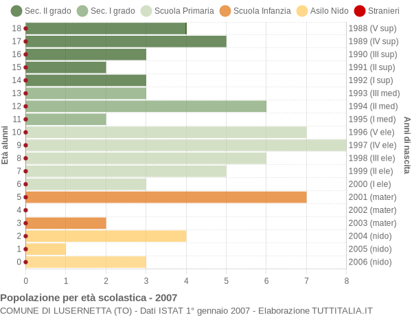 Grafico Popolazione in età scolastica - Lusernetta 2007