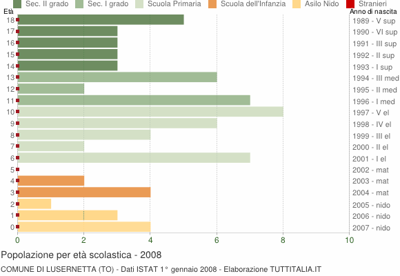 Grafico Popolazione in età scolastica - Lusernetta 2008