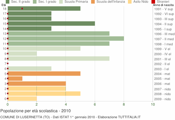 Grafico Popolazione in età scolastica - Lusernetta 2010