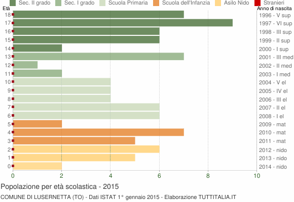 Grafico Popolazione in età scolastica - Lusernetta 2015