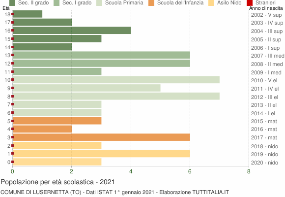 Grafico Popolazione in età scolastica - Lusernetta 2021