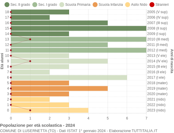 Grafico Popolazione in età scolastica - Lusernetta 2024