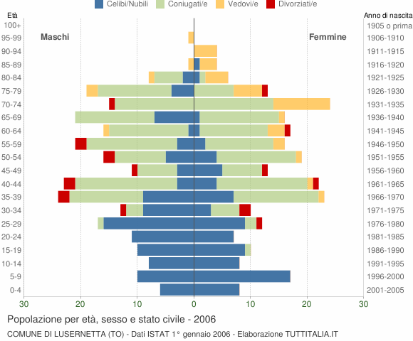 Grafico Popolazione per età, sesso e stato civile Comune di Lusernetta (TO)