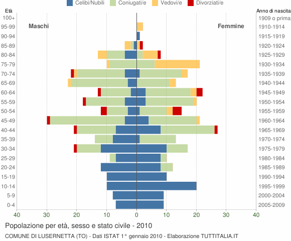Grafico Popolazione per età, sesso e stato civile Comune di Lusernetta (TO)