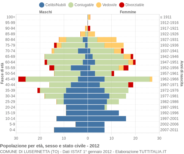 Grafico Popolazione per età, sesso e stato civile Comune di Lusernetta (TO)